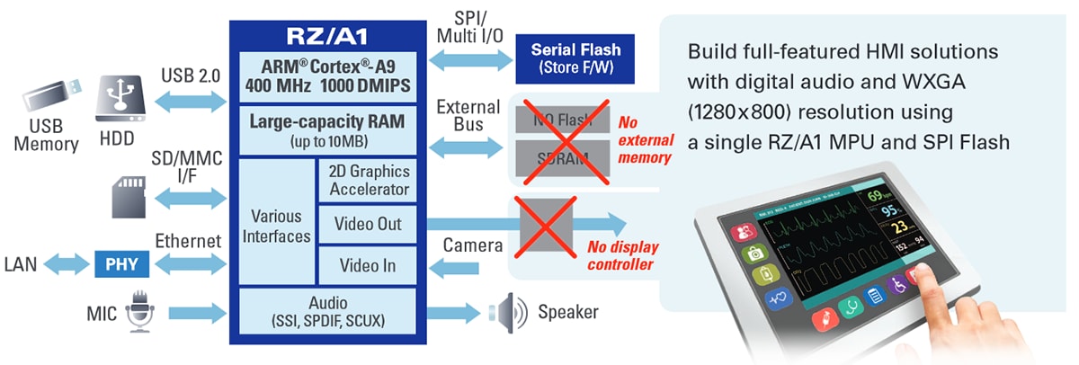 Performance Graph - Renesas Electronics RZ/A Series Embedded Arm Microprocessors