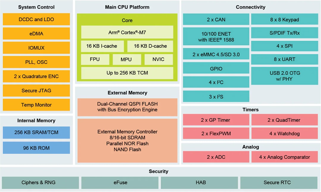 Block Diagram - NXP Semiconductors i.MX RT1020 Crossover MCUs