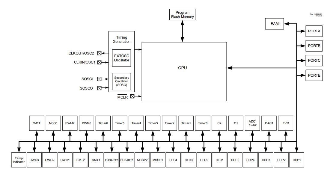 Microchip Technology PIC16F1845x 8-Bit Microcontrollers