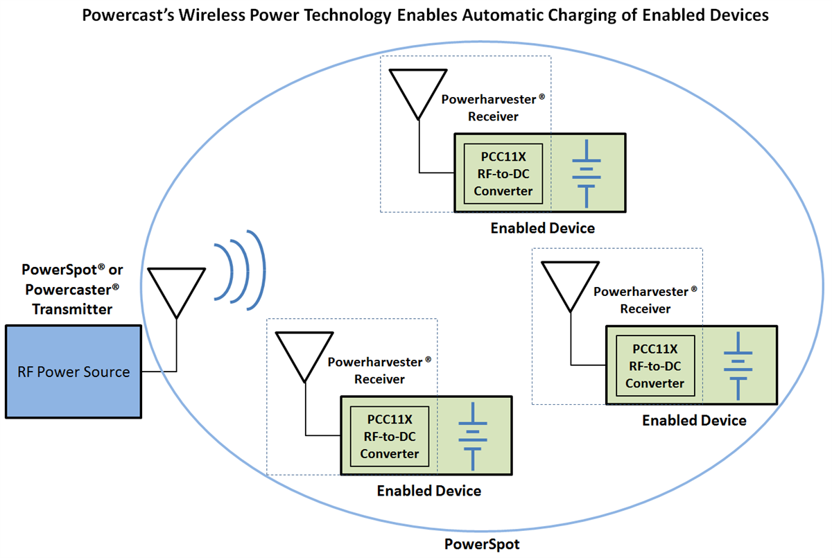 Block Diagram - Powercast TX91503 PowerSpot® Transmitter