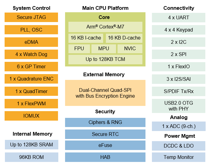 NXP Semiconductors i.MX RT1015 Crossover MCUs