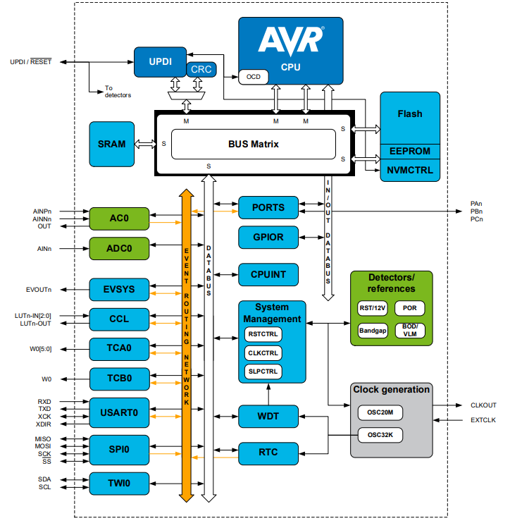 Block Diagram - Microchip Technology ATtiny807 Microcontrollers