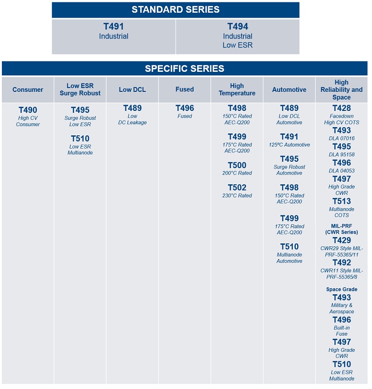 KEMET Solid Tantalum Capacitors