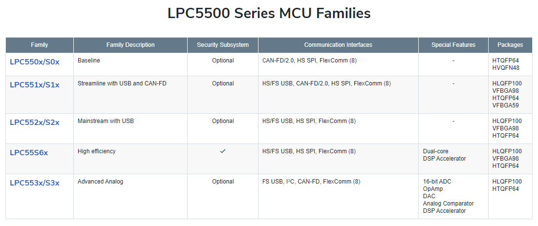 NXP Semiconductors LPC5500 Arm® Cortex®-M33 Microcontrollers