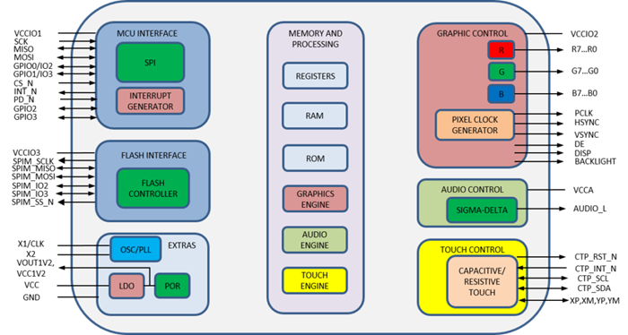 Block Diagram - Bridgetek BT815/BT816 Advanced EVEs