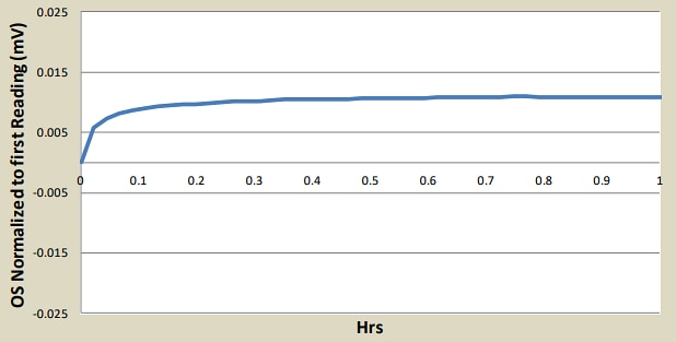 Amphenol All Sensors BLCR Low Voltage Pressure Sensors