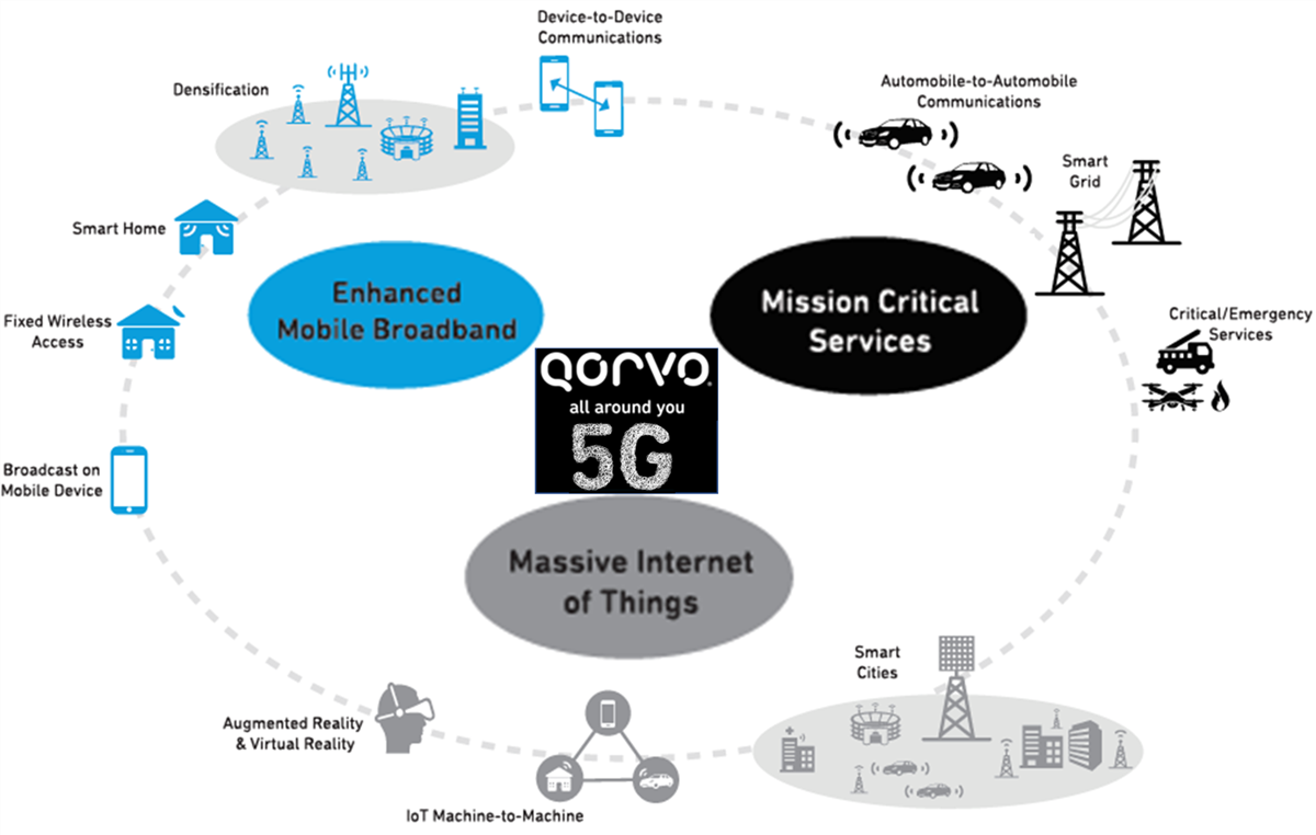 Qorvo 5G Solutions