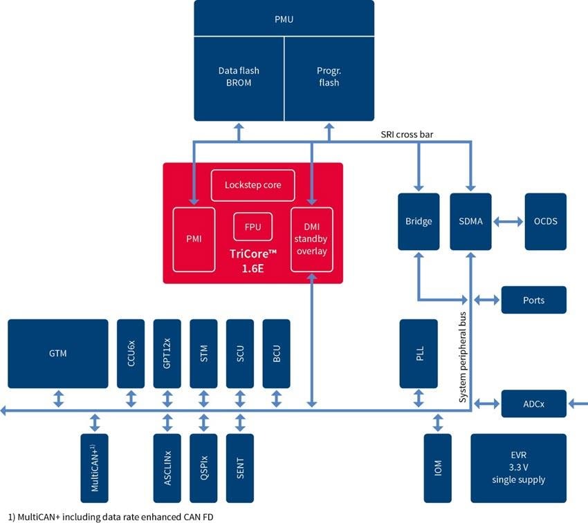 Infineon Technologies AURIX TC21xL 32-bit TriCore Microcontrollers
