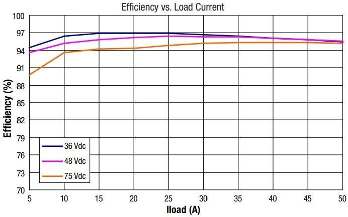 Performance Graph - Murata Power Solutions DSQ/DAQ/DCQ 600W DC-DC Converters