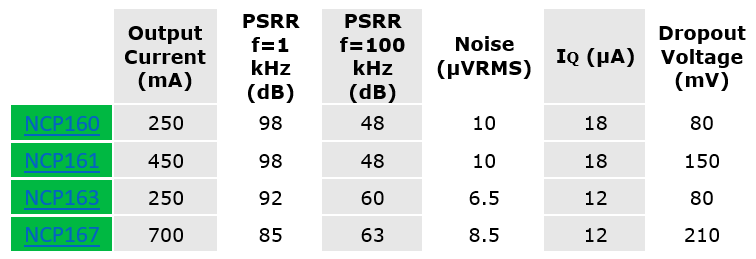 onsemi Ultra-High PSRR LDO Regulators