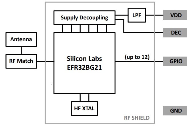 Block Diagram - Silicon Labs BGM210L Blue Gecko BLUETOOTH® Lighting Module