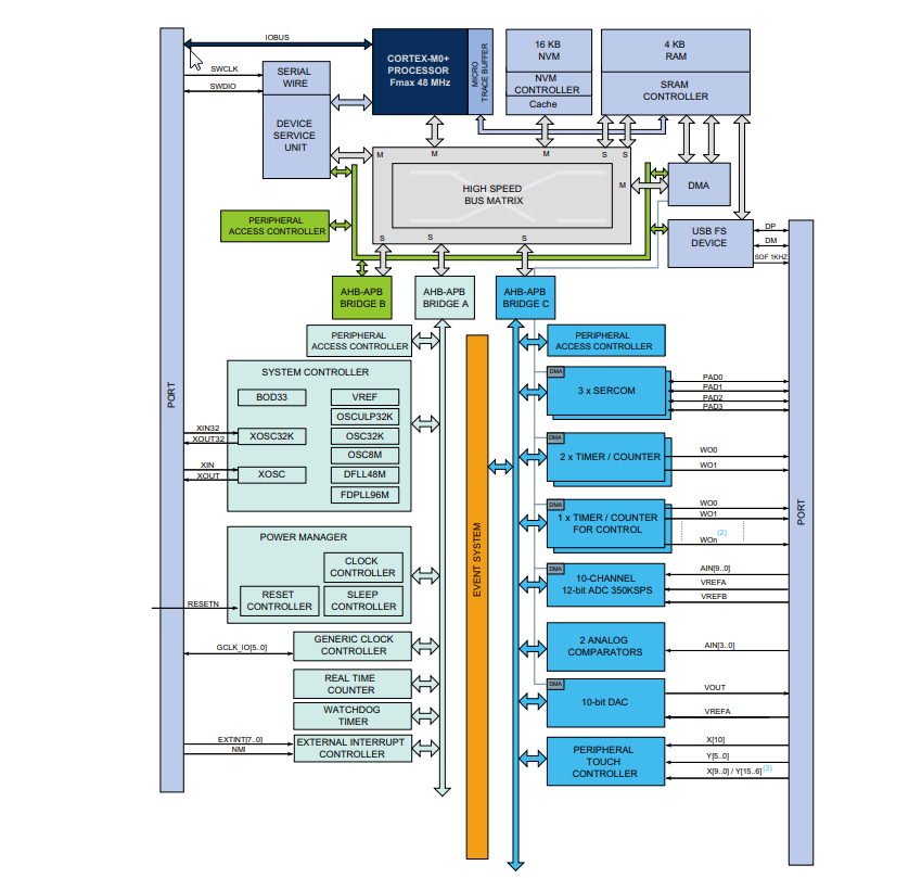Block Diagram - Microchip Technology ATSAMD11 SMART ARM-Based Microcontrollers