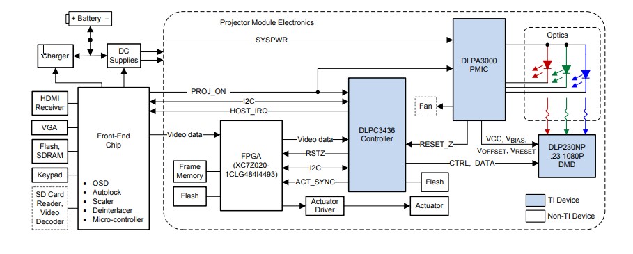 Application Circuit Diagram - Texas Instruments DLPC3436 DLP® Display Controller
