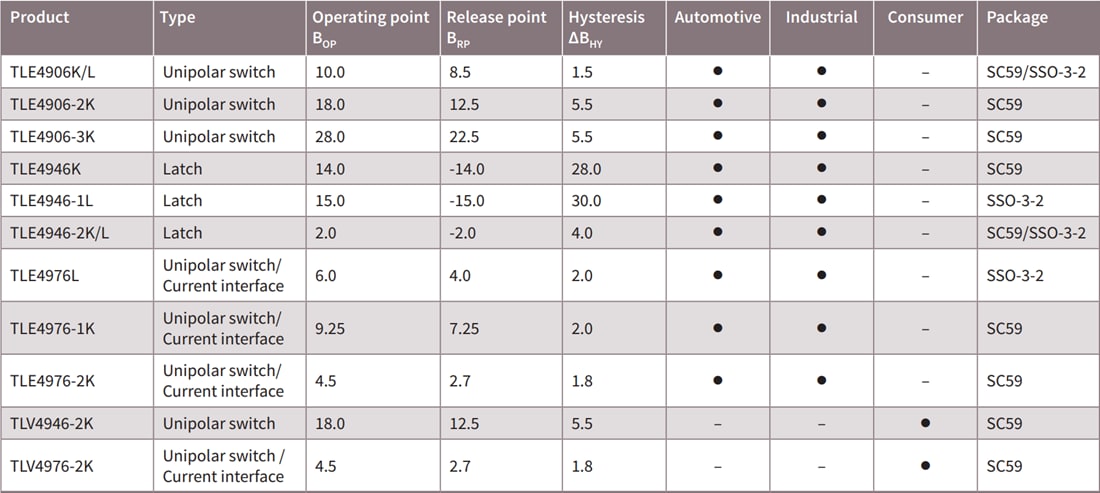 Chart - Infineon Technologies TLx49x6 High-Precision Hall Switches