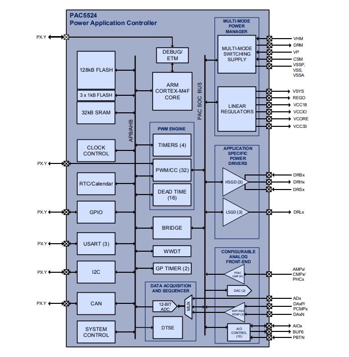 Block Diagram - Qorvo PAC5524 High Pin-Count Motor Controller & Driver