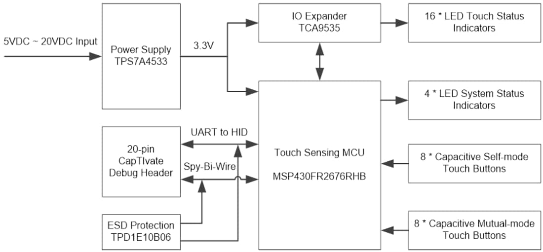 Block Diagram - Texas Instruments CAPTIVATE-EMC Evaluation Module (EVM)