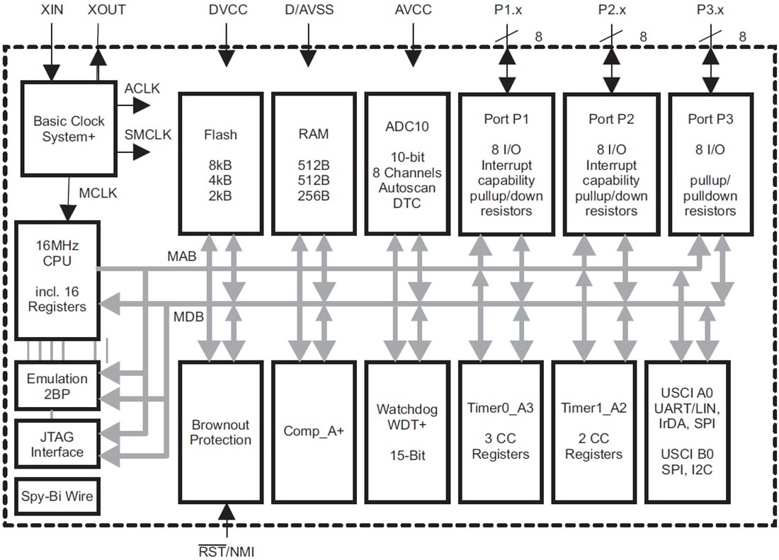 Block Diagram - Texas Instruments MSP430F21x2 16-Bit Ultra-Low-Power MCUs