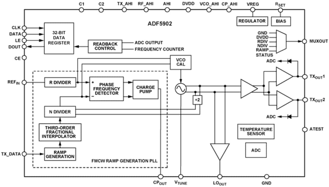 Block Diagram - Analog Devices Inc. ADF5902 24GHz Radar Transmitter