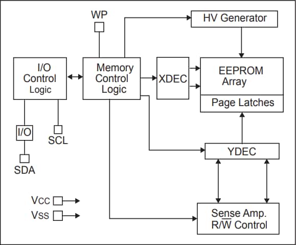 Block Diagram - Microchip Technology 24AA04/24LC04B/24FC04 4K I2C Serial EEPROMs