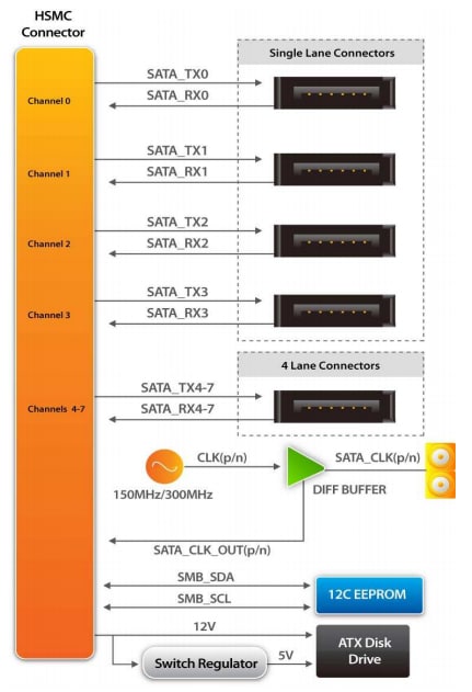 Block Diagram - Terasic Technologies P0053 SATA/SAS HSMC Daughter Card