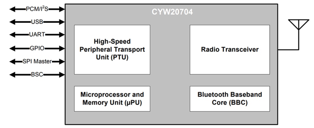 Block Diagram - Infineon Technologies CYW20704 Single-Chip BLUETOOTH® Processor