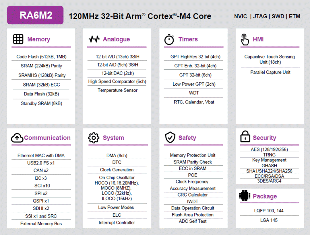 Block Diagram - Renesas Electronics RA6M2 32-Bit Microcontroller Group
