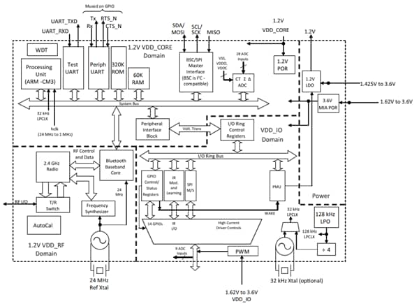 Block Diagram - Infineon Technologies CYW20736 BLUETOOTH® Low Energy SoC
