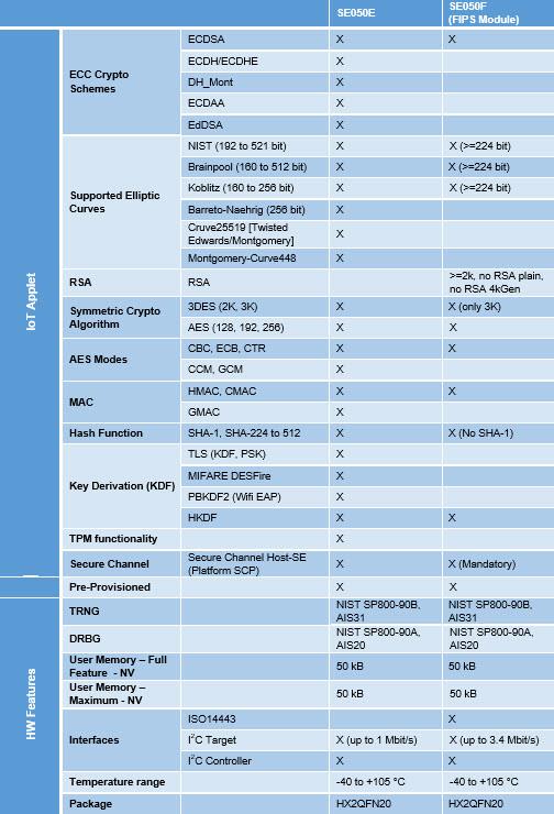 Chart - NXP Semiconductors EdgeLock® SE050 Plug & Trust Secure Element Family
