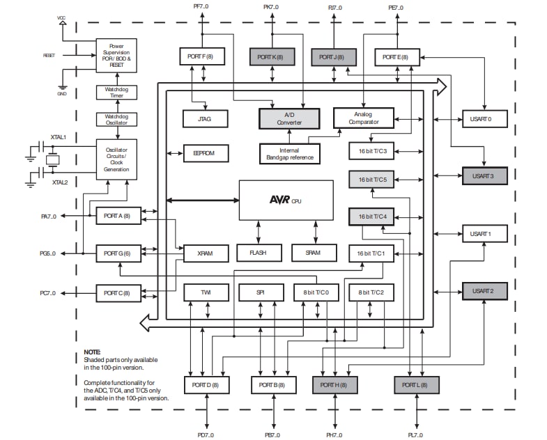 Block Diagram - Microchip Technology ATmega256x 8-bit Microcontrollers