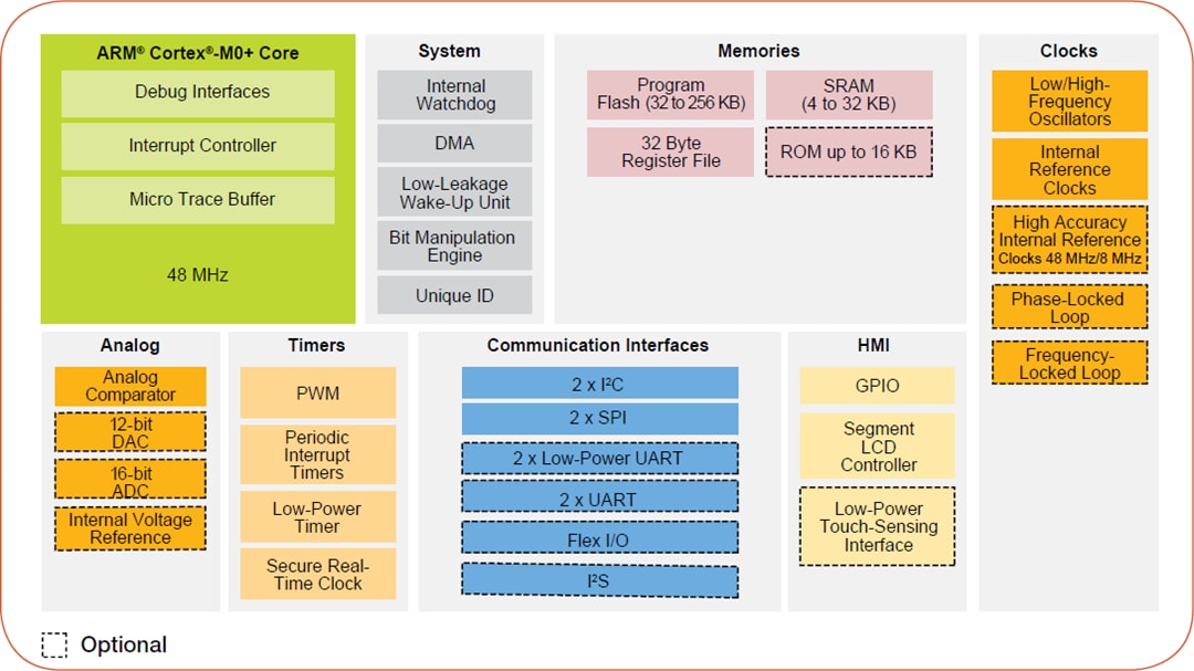 Block Diagram - NXP Semiconductors Kinetis KL3x Microcontrollers
