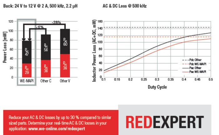 Chart - Würth Elektronik WE-MAPI Miniature High Current Power Inductors
