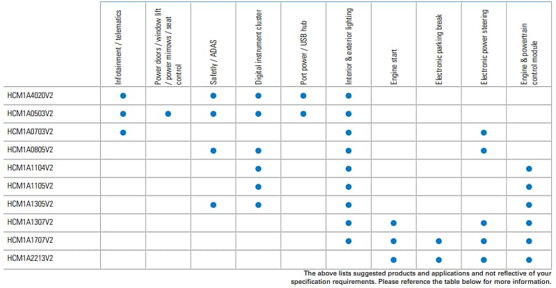 Eaton Electronics HCM1A0805V2 Automotive Grade Power Inductors
