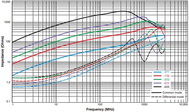 Performance Graph - Coilcraft 1206 USB 2.0 Common Mode Chokes