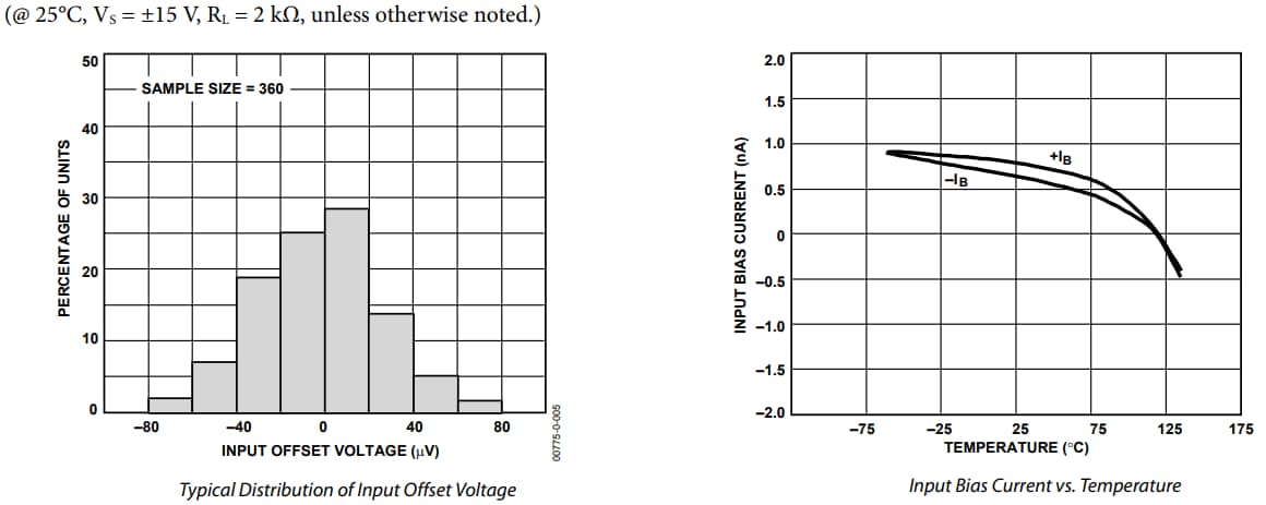 Performance Graph - Analog Devices Inc. AD620 Instrumentation Amplifiers