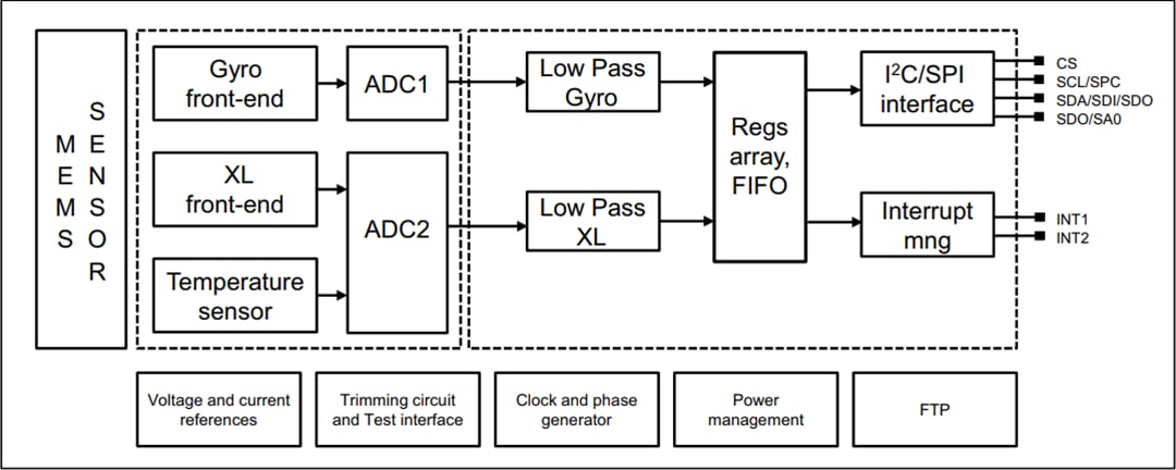 Block Diagram - STMicroelectronics ASM330LHH Automotive 6-axis Inertial Module