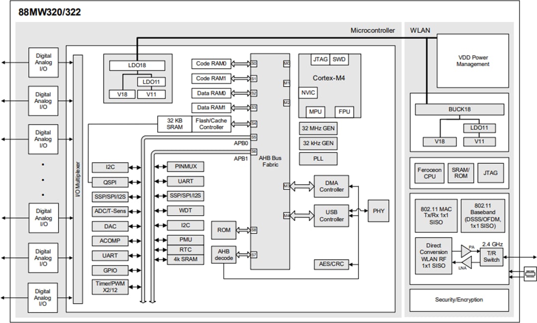 Block Diagram - NXP Semiconductors 88MW320/322 Development Boards