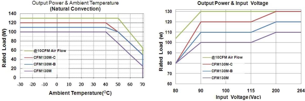 Performance Graph - Cincon CFM130M Medical Power Supplies