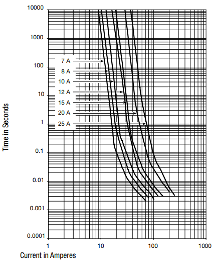 Performance Graph - Schurter UST 1206 SMD Fuses