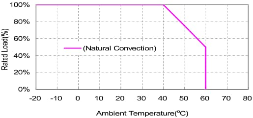 Performance Graph - Cincon TRG10R 10W Switching Adapters