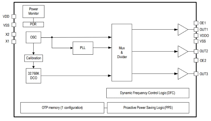 Block Diagram - Renesas Electronics 5X1503 & 5L1503 MicroClock™ Clock Generators