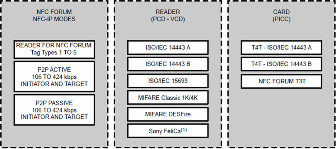 NXP Semiconductors PN7150 Radio-Frequency Identification Transponder