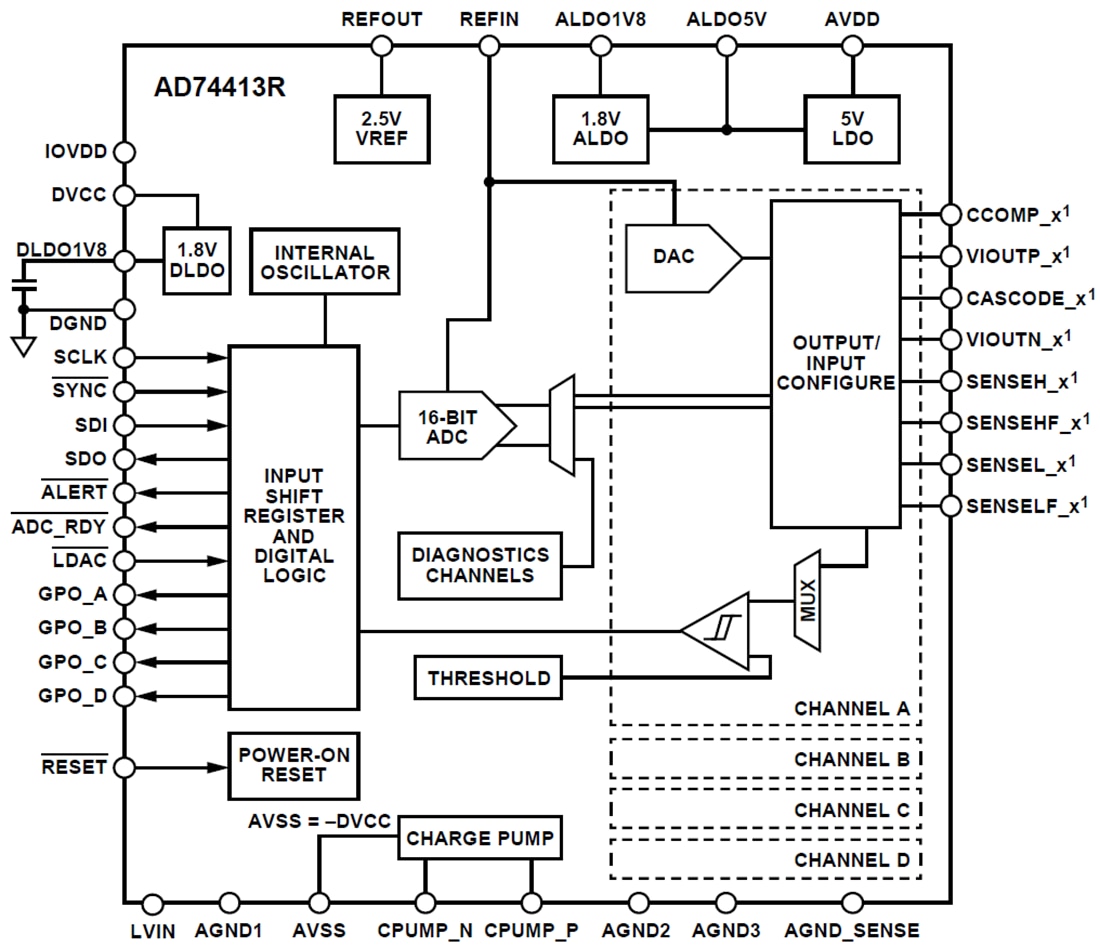 Block Diagram - Analog Devices Inc. AD74413R Quad-Channel Software Configurable I/O