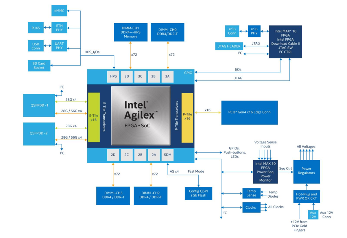 Block Diagram - Altera Agilex® 7 FPGA F-Series Development Kit