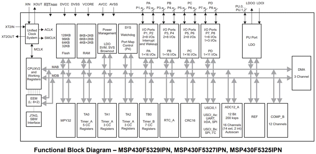 Block Diagram - Texas Instruments MSP430F532x Mixed-Signal Microcontrollers (MCUs)