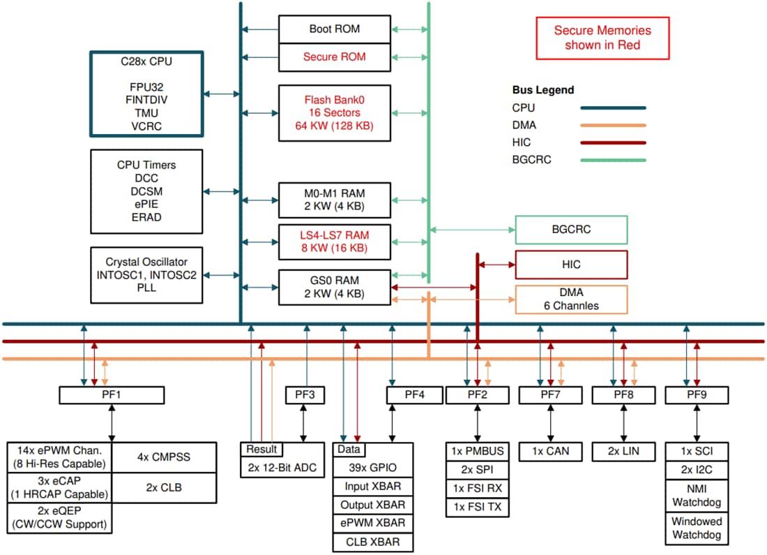 Block Diagram - Texas Instruments TMS320F28002x/TMS320F28002x-Q1 C2000 32-Bit MCUs