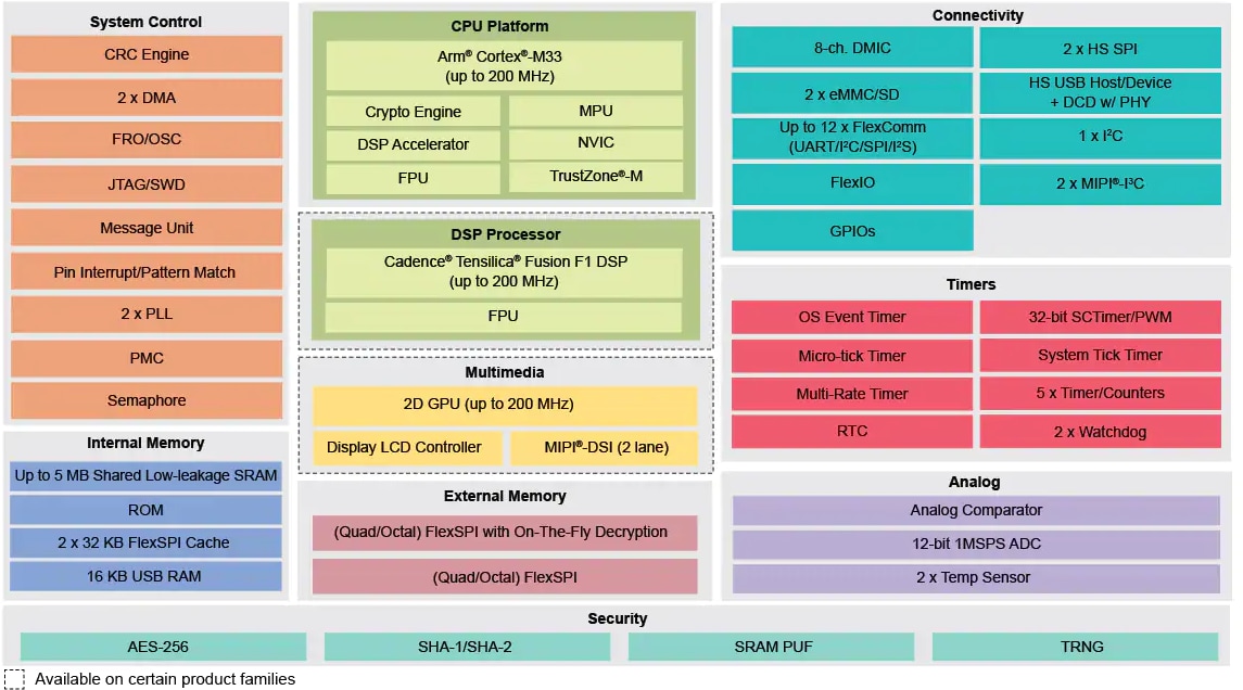 Block Diagram - NXP Semiconductors i.MX RT500 Crossover Microcontrollers