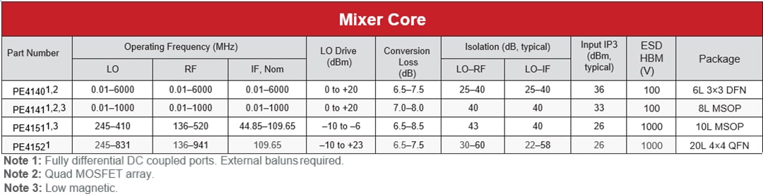 Chart - pSemi UltraCMOS® Quad MOSFET Mixers
