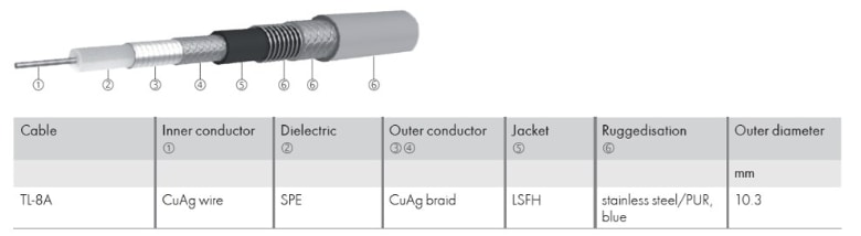 Chart - HUBER+SUHNER TL-8A Cable Assemblies