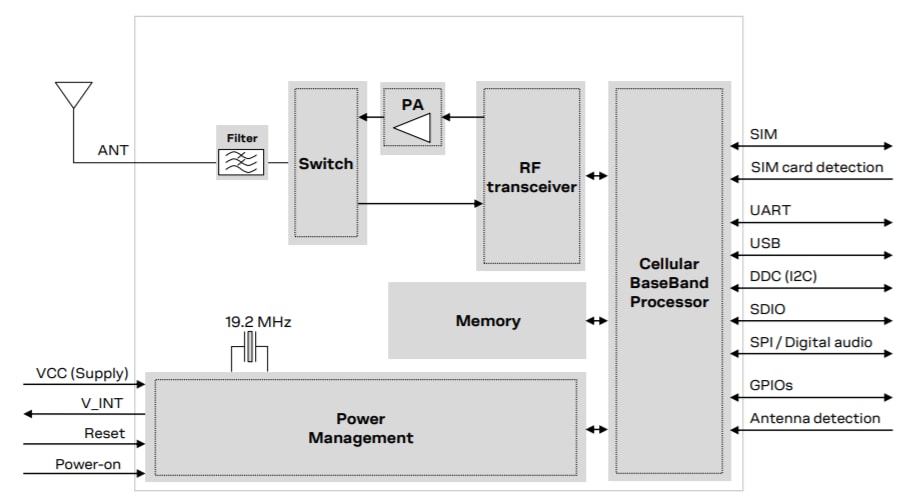 Block Diagram - u-blox SARA-R4 Series RF Module