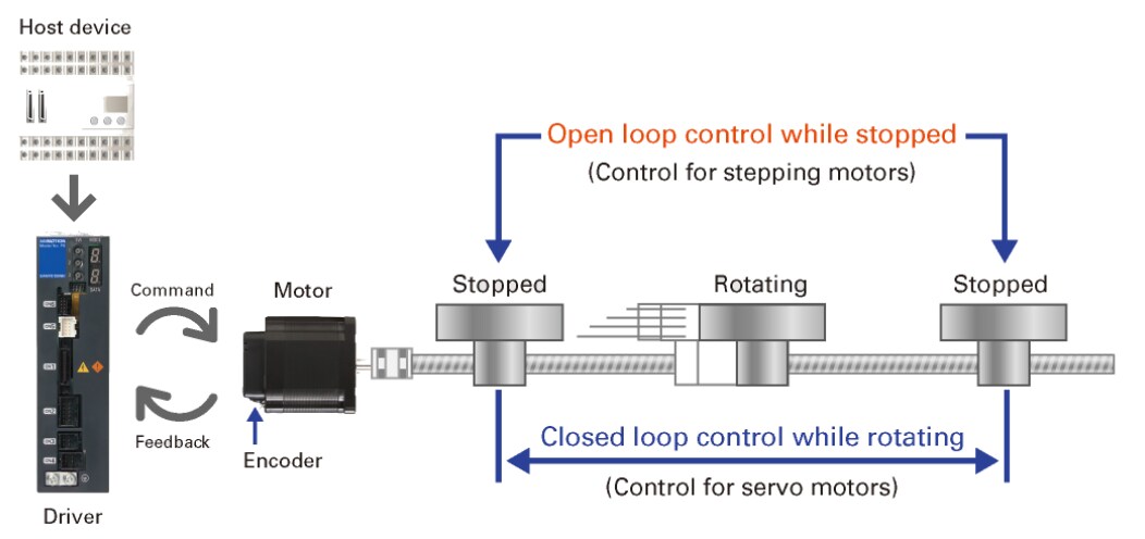 SANMOTION PB Closed-Loop Stepping Systems